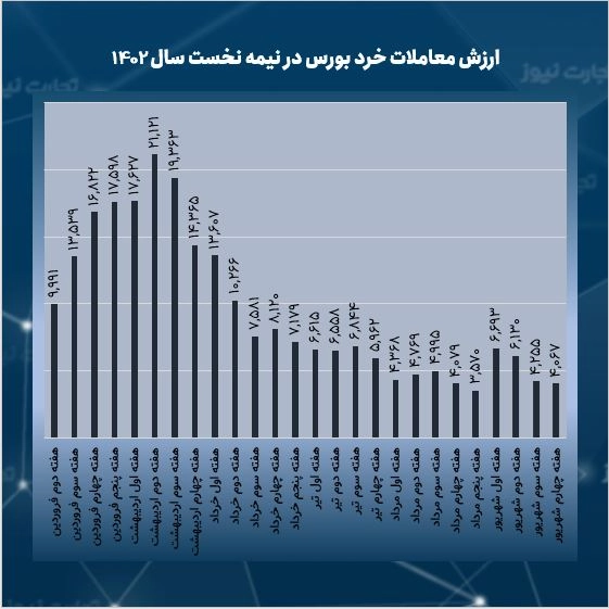 ارزش معاملات 6 ماهه اول