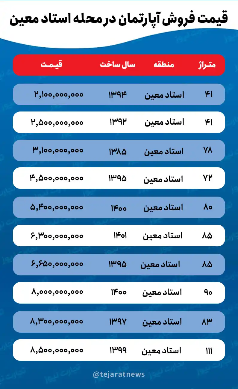 قیمت آپارتمان در محله استاد معین
