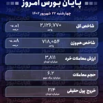 پایان بورس 22 شهریور