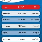 قیمت سکه و حباب آن