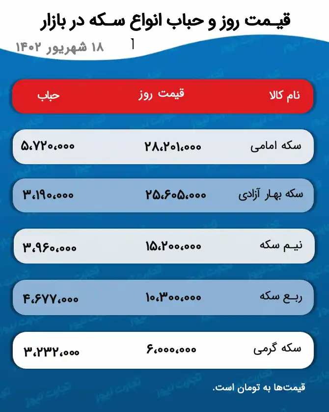 قیمت سکه و حباب آن