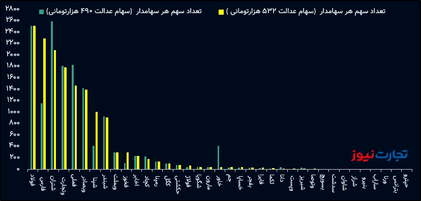 سهام عدالت