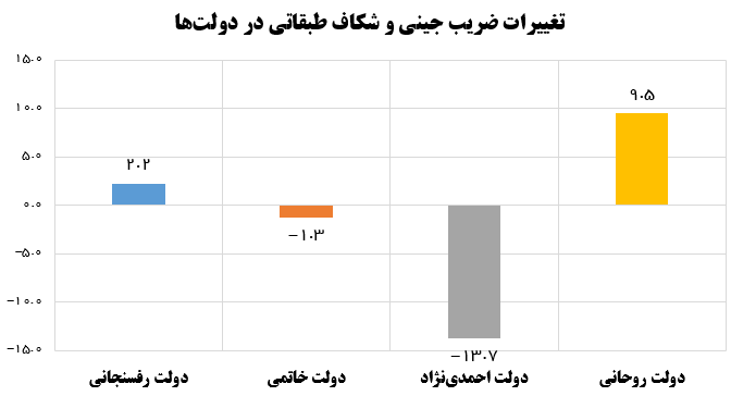مرکز آمار: دولت روحانی بدترین دولت پس از انقلاب در افزایش فاصله طبقاتی است +نمودار
