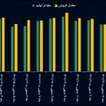 مقدار تولید و فروش ایران تایر