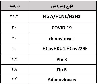 آنفولانزا