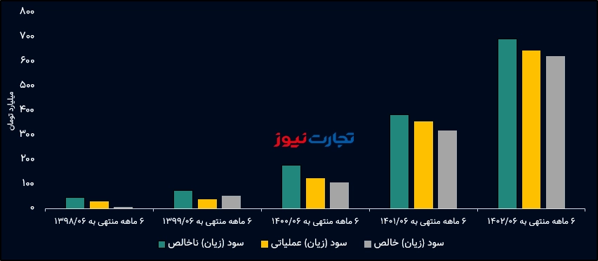 سودآوری ستران