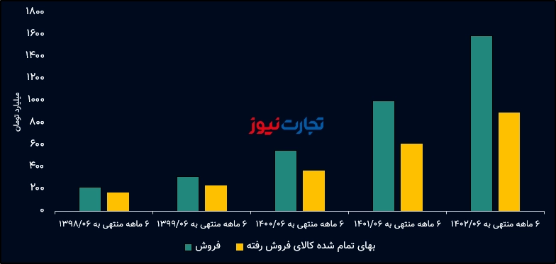 ستران درآمد و هزینه
