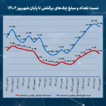 روند تغییرات نسبت چک های برگشتی به چک‌های مبادله‌ای