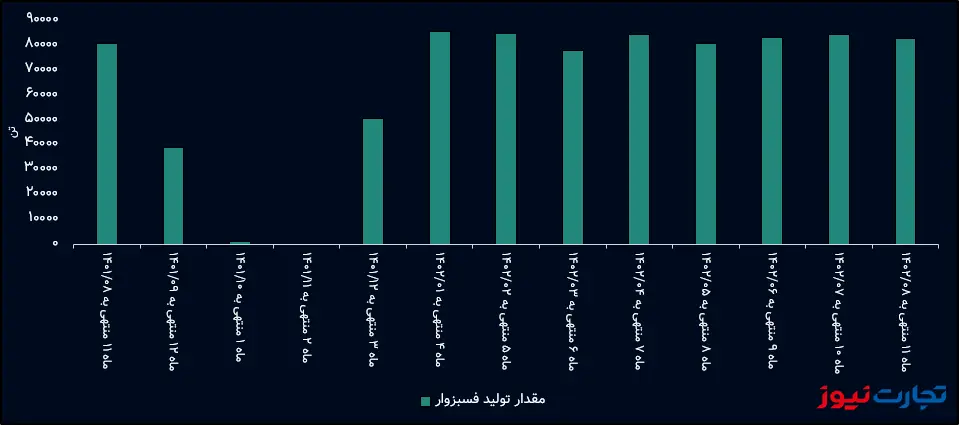 مقدار تولید فسبزوار