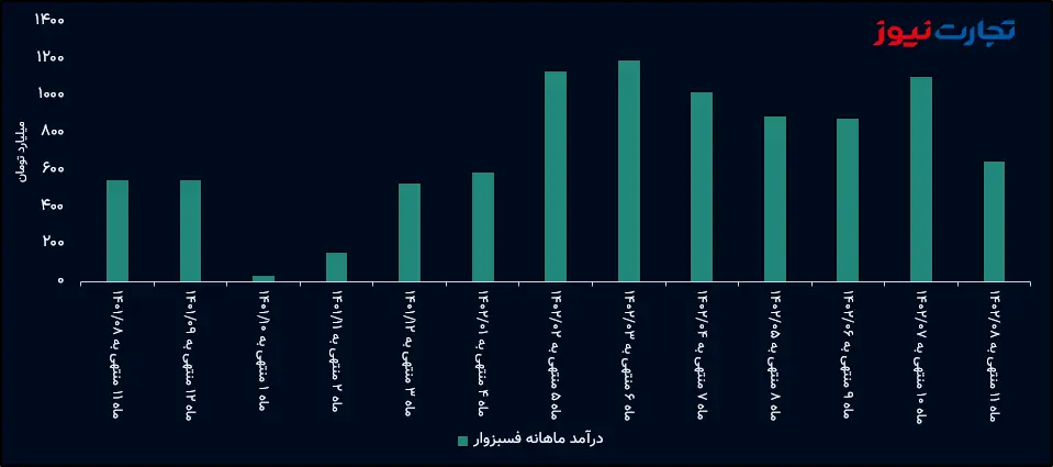 درآمد ماهانه فسبزوار