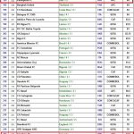 پرسپولیس بهترین تیم ایران در یک سال گذشته