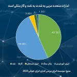 نمودار امارات