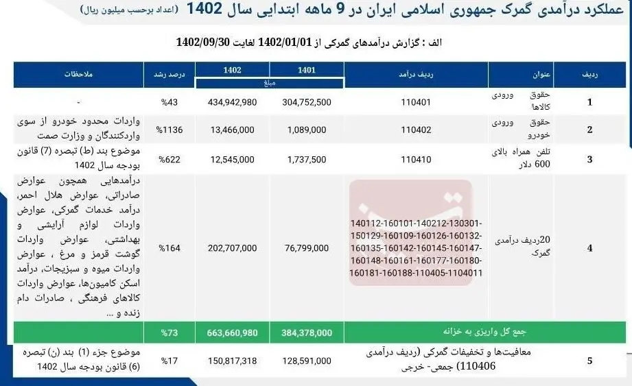 درآمد گمرک از واردات خودرو