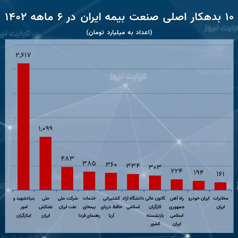 بدهکاران بیمه