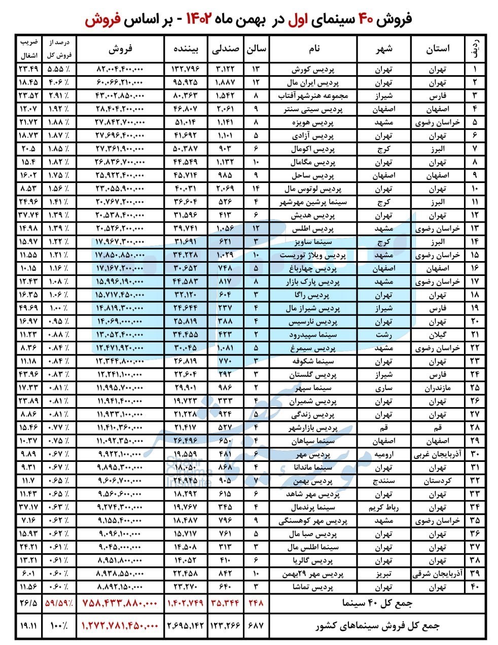سینما , سینمای ایران , اخبار اکران ,