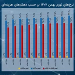 دهک ها بهمن