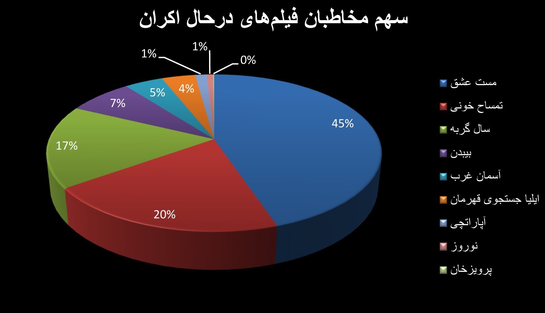 اخبار اکران , سینمای ایران , سینما , جواد عزتی , بهرام افشاری , الناز شاکردوست , سروش صحت , پژمان جمشیدی , پارسا پیروزفر , شهاب حسینی ,