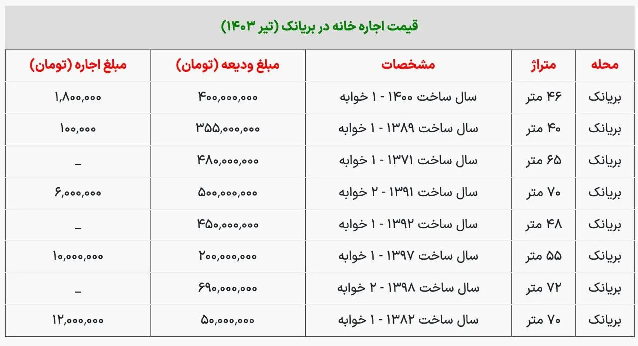 جدول هزینه اجاره خانه در محله بریانک تهران