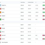 آخرین رنکینگ فیفا اعلام شد/ ایران در رده بیستم جهان