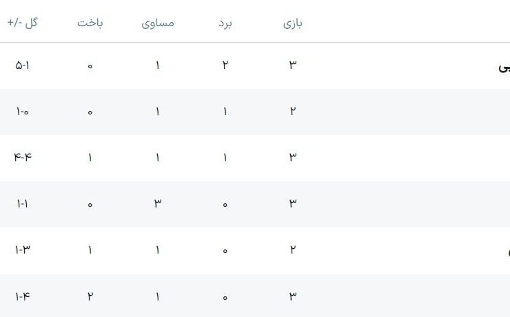 تیم ملی فوتبال کره جنوبی از سد اردن عبور کرد