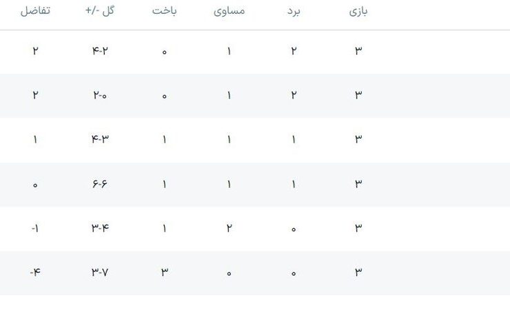 «شاهین سبز» شکار «سامورایی‌ها» شد/ نتایج و جدول دور سوم