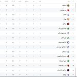 عادت آلومینیوم به بردن با چهارگل/ فولاد اسیر عنصر خطرناک