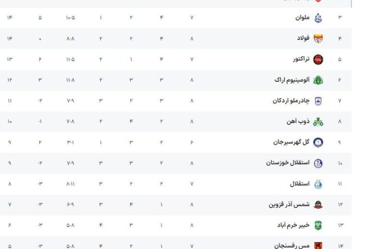 عادت آلومینیوم به بردن با چهارگل/ فولاد اسیر عنصر خطرناک