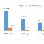 اعتبارات مالی و اعتبارات تملک دارایی‌های سرمایه‌ای 2