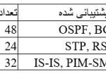 جدول مشخصات انواع کانفیگ سوییچ سیسکو