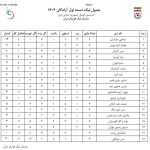 کسر ۳ امتیاز از ۱۰ باشگاه لیگ یکی!