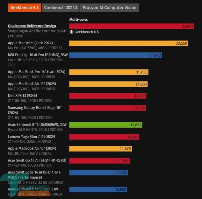 شکست Snapdragon X2 Elite Extreme در برابر M4 Pro اپل