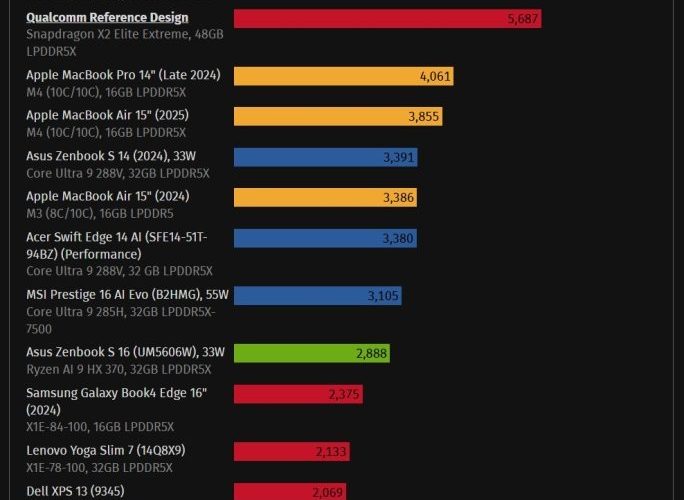 شکست Snapdragon X2 Elite Extreme در برابر M4 Pro اپل