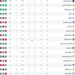 سایپا از کورس مدعیان عقب نماند/ داماش همچنان در قعر جدول