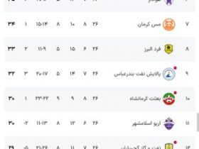 بازگشت نساجی به صدر جدول/ پیروزی ارزشمند برای سایپا