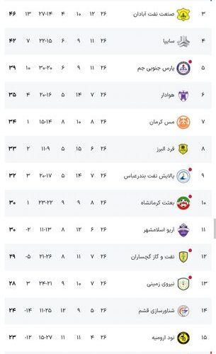 بازگشت نساجی به صدر جدول/ پیروزی ارزشمند برای سایپا