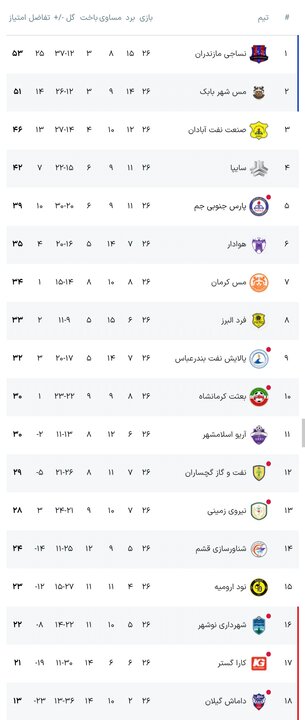 بازگشت نساجی به صدر جدول/ پیروزی ارزشمند برای سایپا