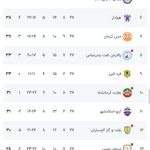 نساجی صدرنشین ماند/ مس شهربابک برنده بازی بزرگ هفته