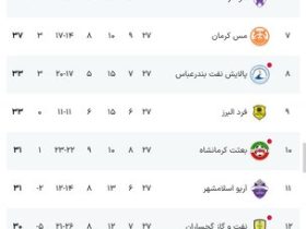 نساجی صدرنشین ماند/ مس شهربابک برنده بازی بزرگ هفته