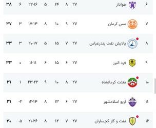 نساجی صدرنشین ماند/ مس شهربابک برنده بازی بزرگ هفته