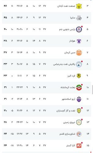 نساجی صدرنشین ماند/ مس شهربابک برنده بازی بزرگ هفته